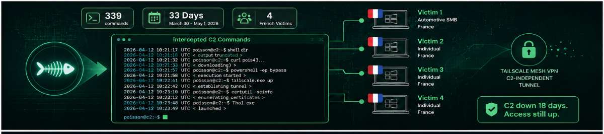 Cato Networks analyse une cyberattaque en France capable de survivre à la disparition de son serveur C2
